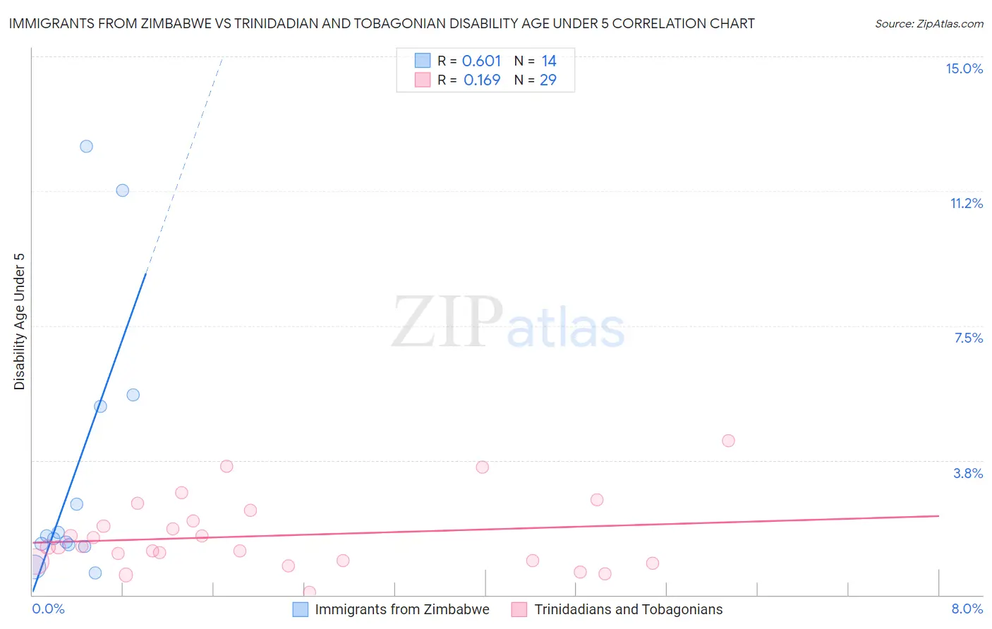 Immigrants from Zimbabwe vs Trinidadian and Tobagonian Disability Age Under 5
