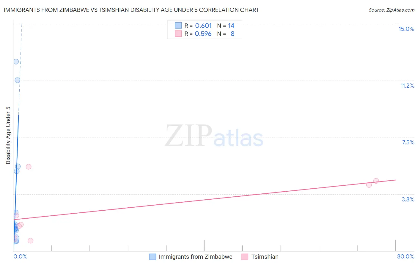 Immigrants from Zimbabwe vs Tsimshian Disability Age Under 5