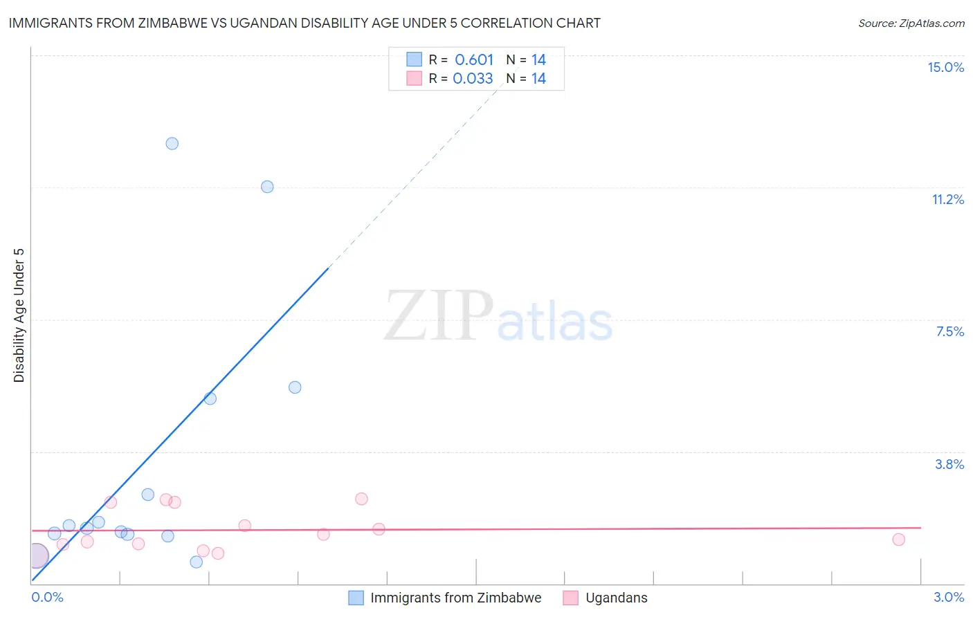 Immigrants from Zimbabwe vs Ugandan Disability Age Under 5