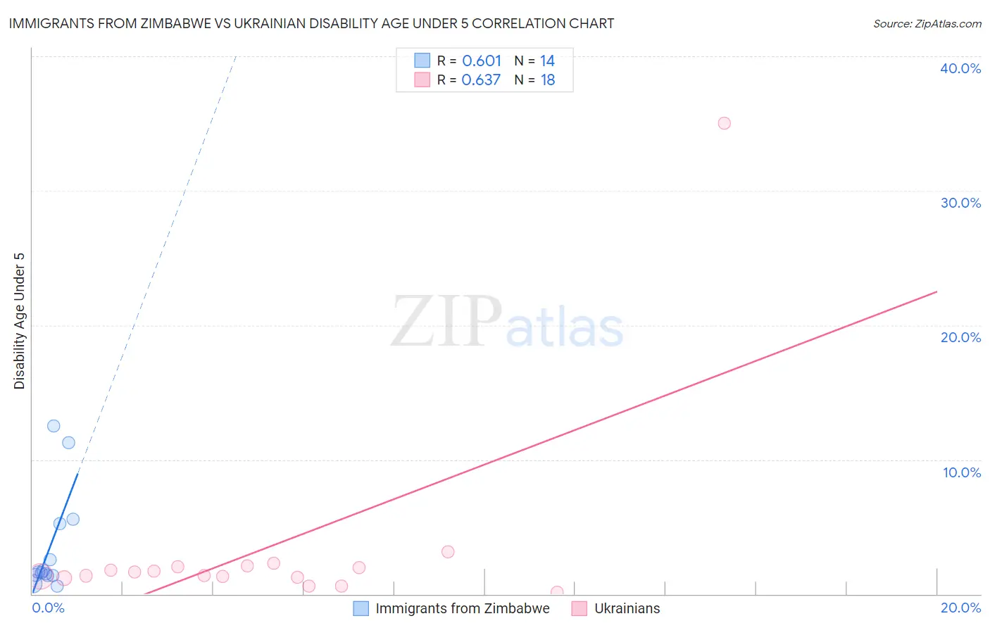 Immigrants from Zimbabwe vs Ukrainian Disability Age Under 5
