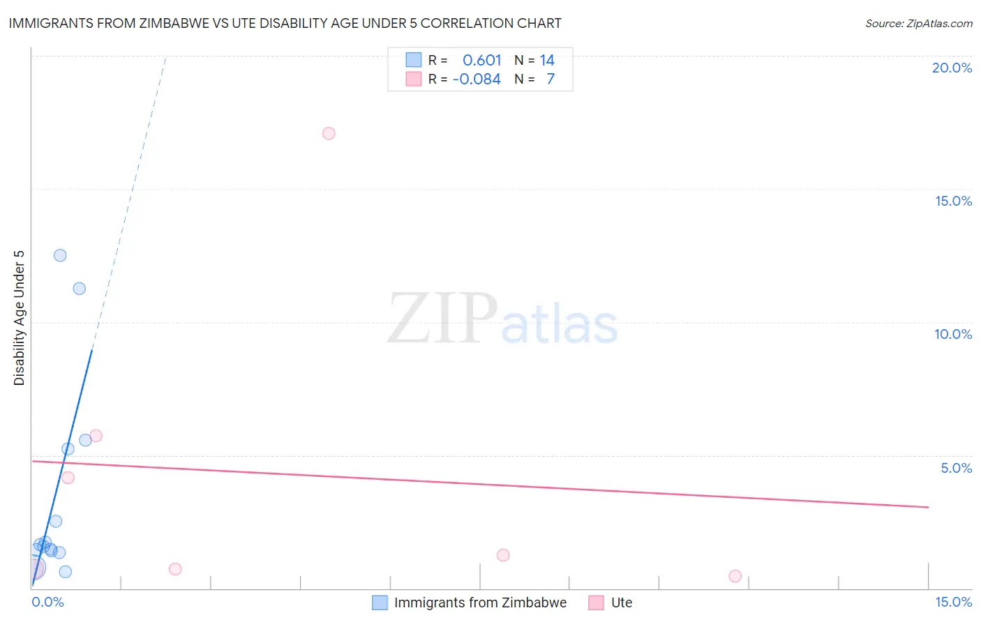 Immigrants from Zimbabwe vs Ute Disability Age Under 5