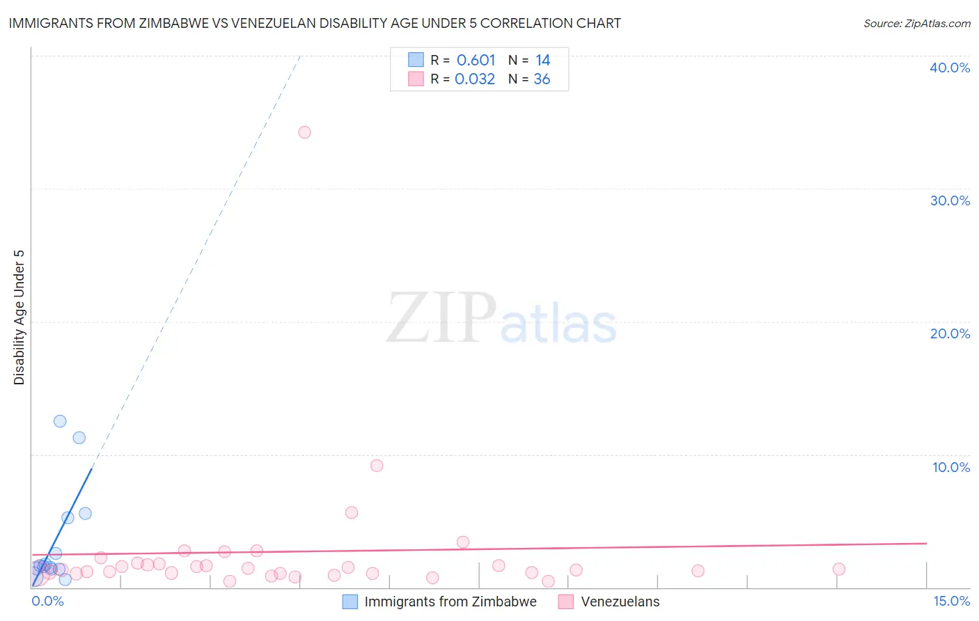Immigrants from Zimbabwe vs Venezuelan Disability Age Under 5