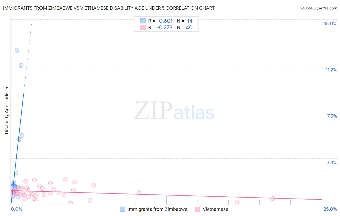 Immigrants from Zimbabwe vs Vietnamese Disability Age Under 5