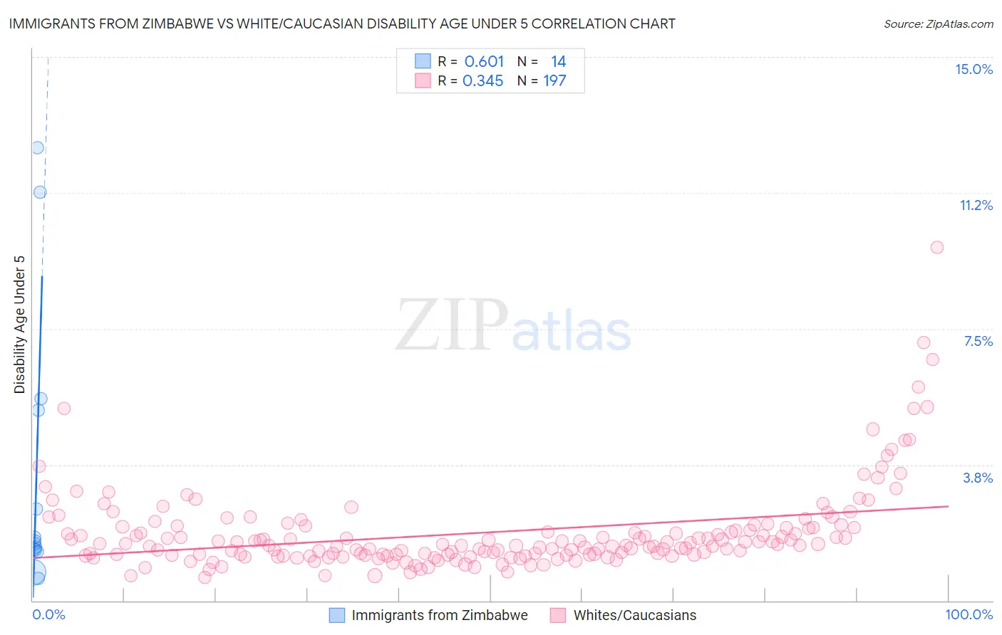Immigrants from Zimbabwe vs White/Caucasian Disability Age Under 5
