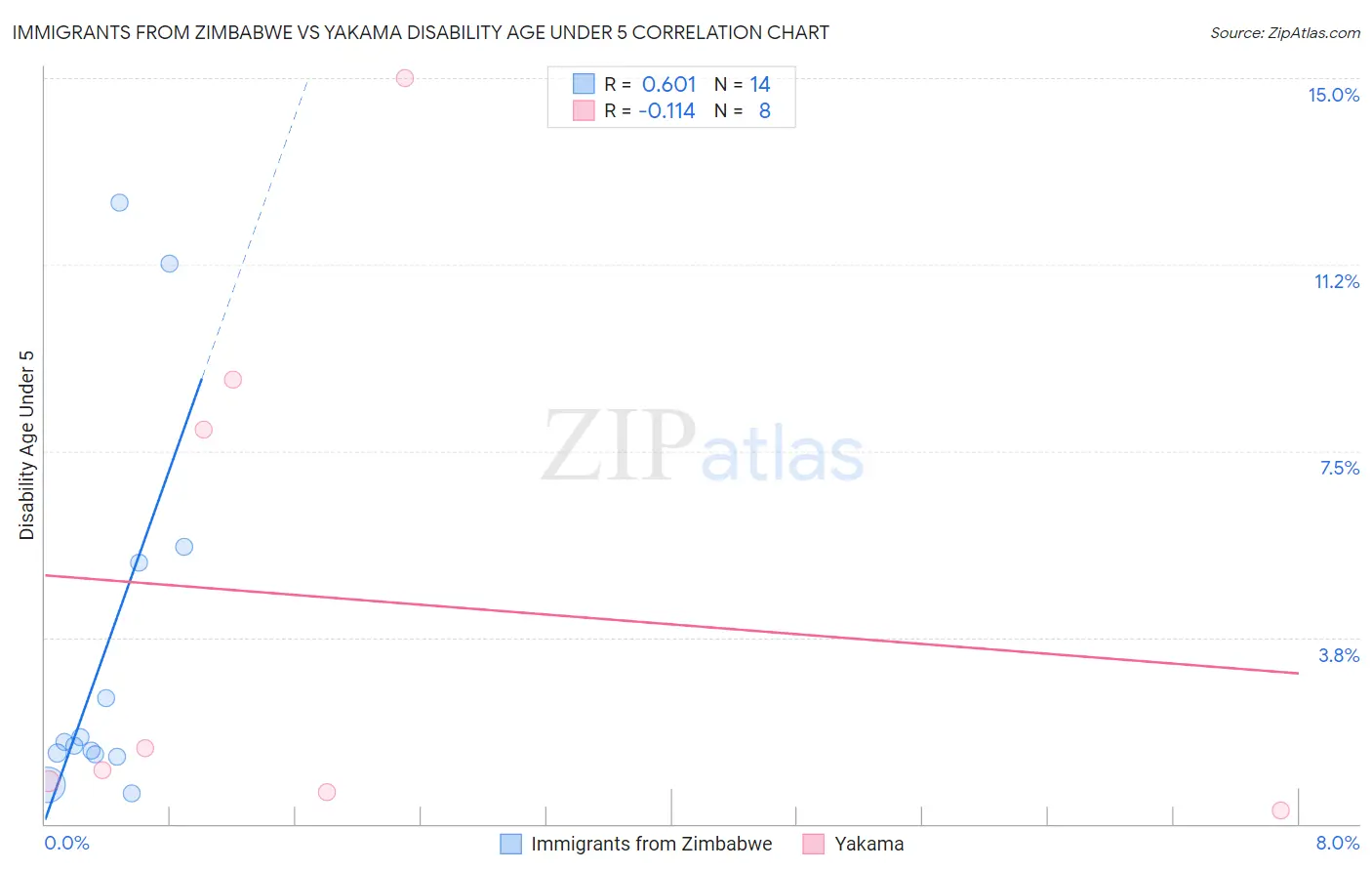 Immigrants from Zimbabwe vs Yakama Disability Age Under 5