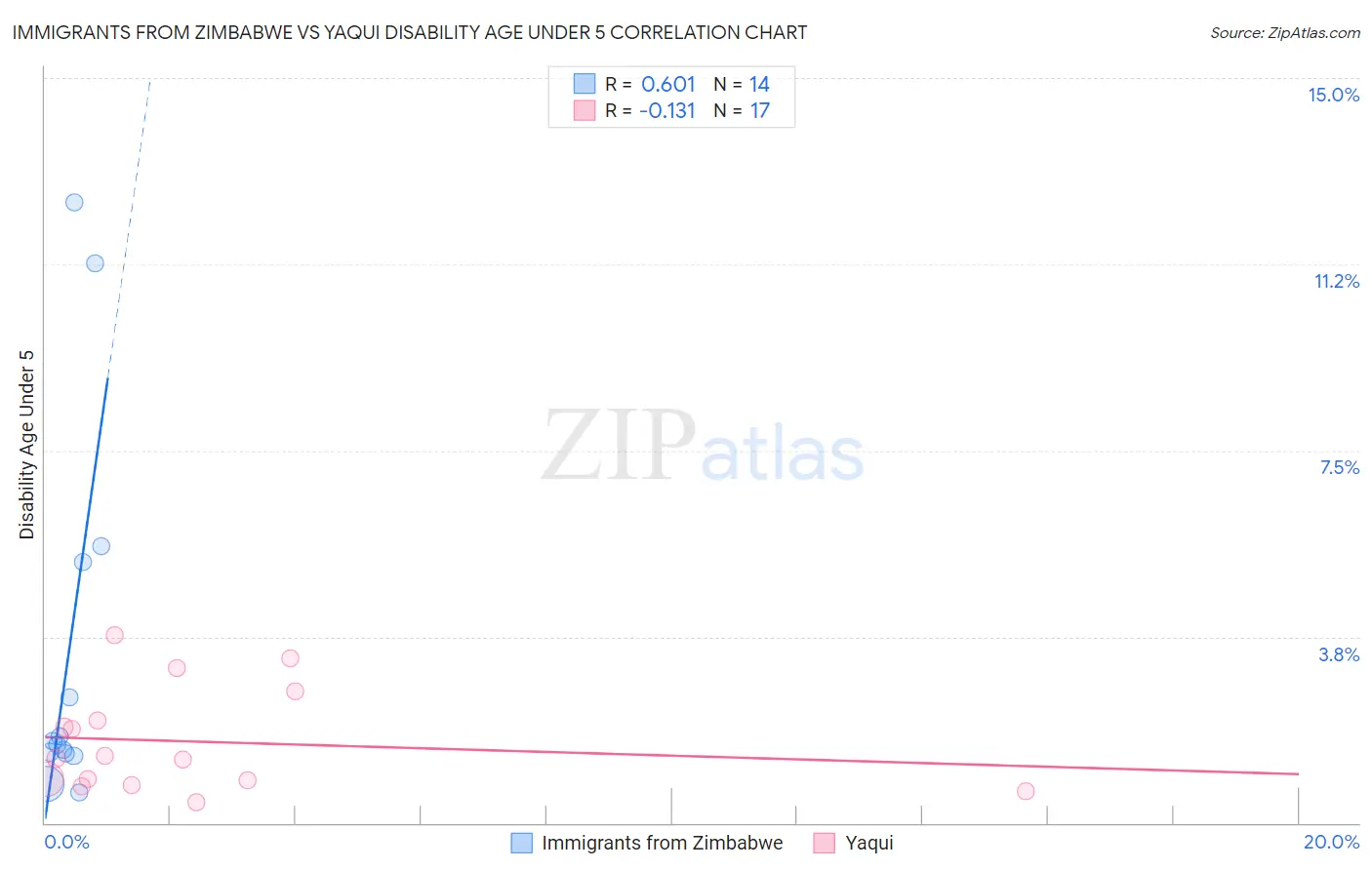 Immigrants from Zimbabwe vs Yaqui Disability Age Under 5