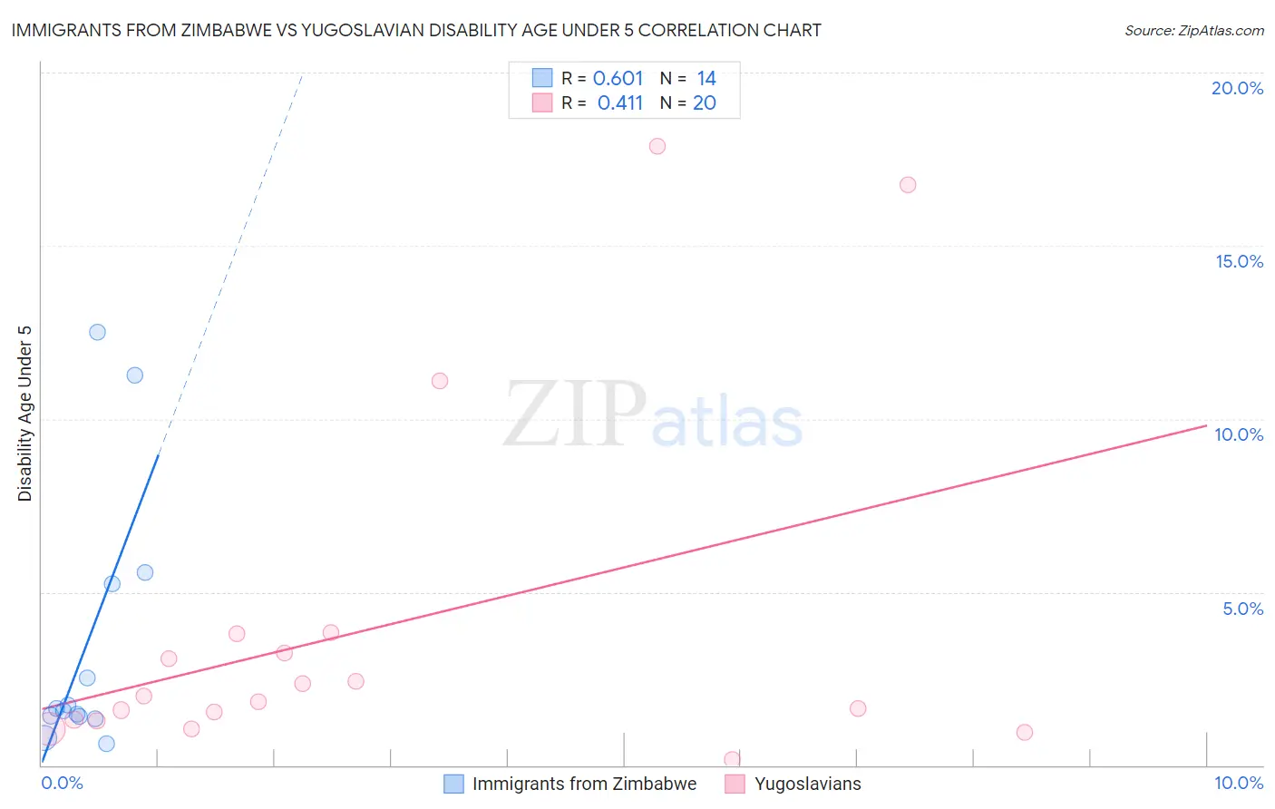 Immigrants from Zimbabwe vs Yugoslavian Disability Age Under 5