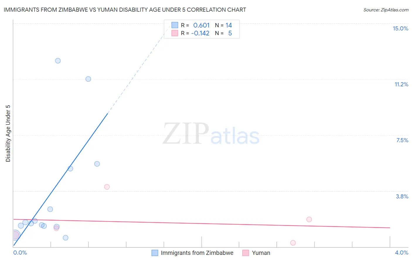 Immigrants from Zimbabwe vs Yuman Disability Age Under 5