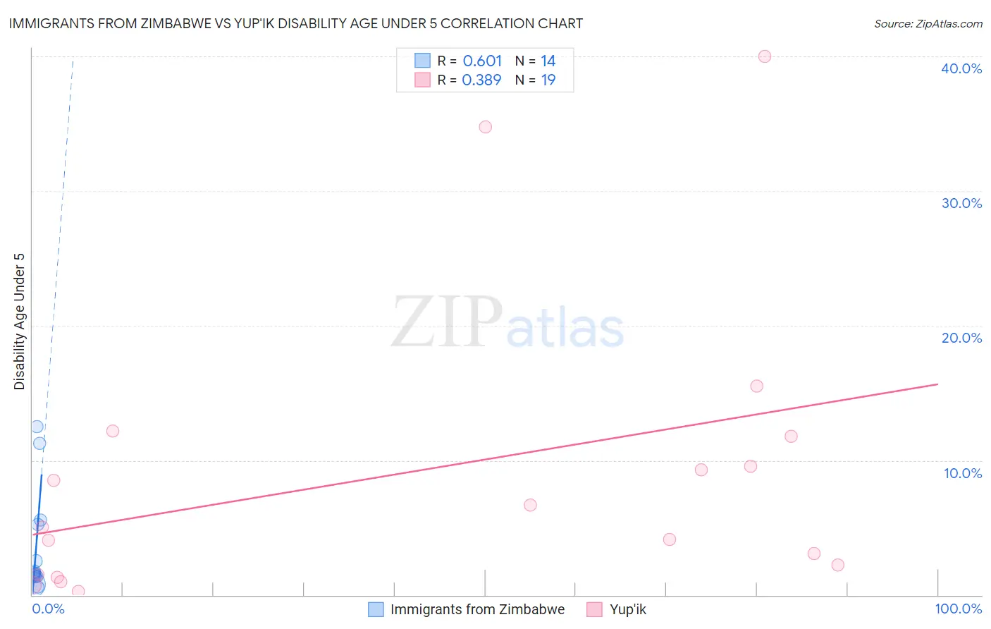 Immigrants from Zimbabwe vs Yup'ik Disability Age Under 5