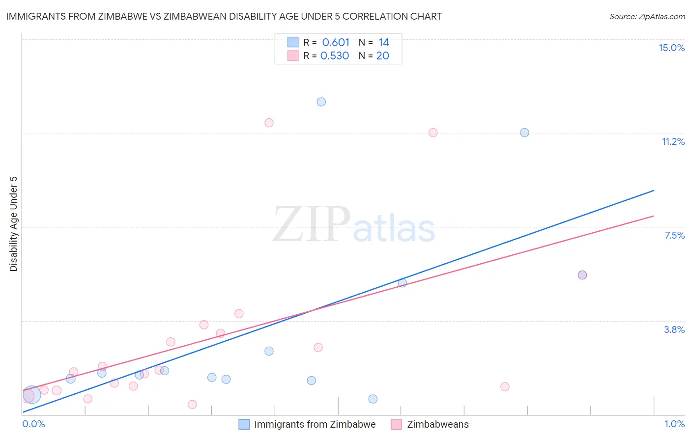 Immigrants from Zimbabwe vs Zimbabwean Disability Age Under 5