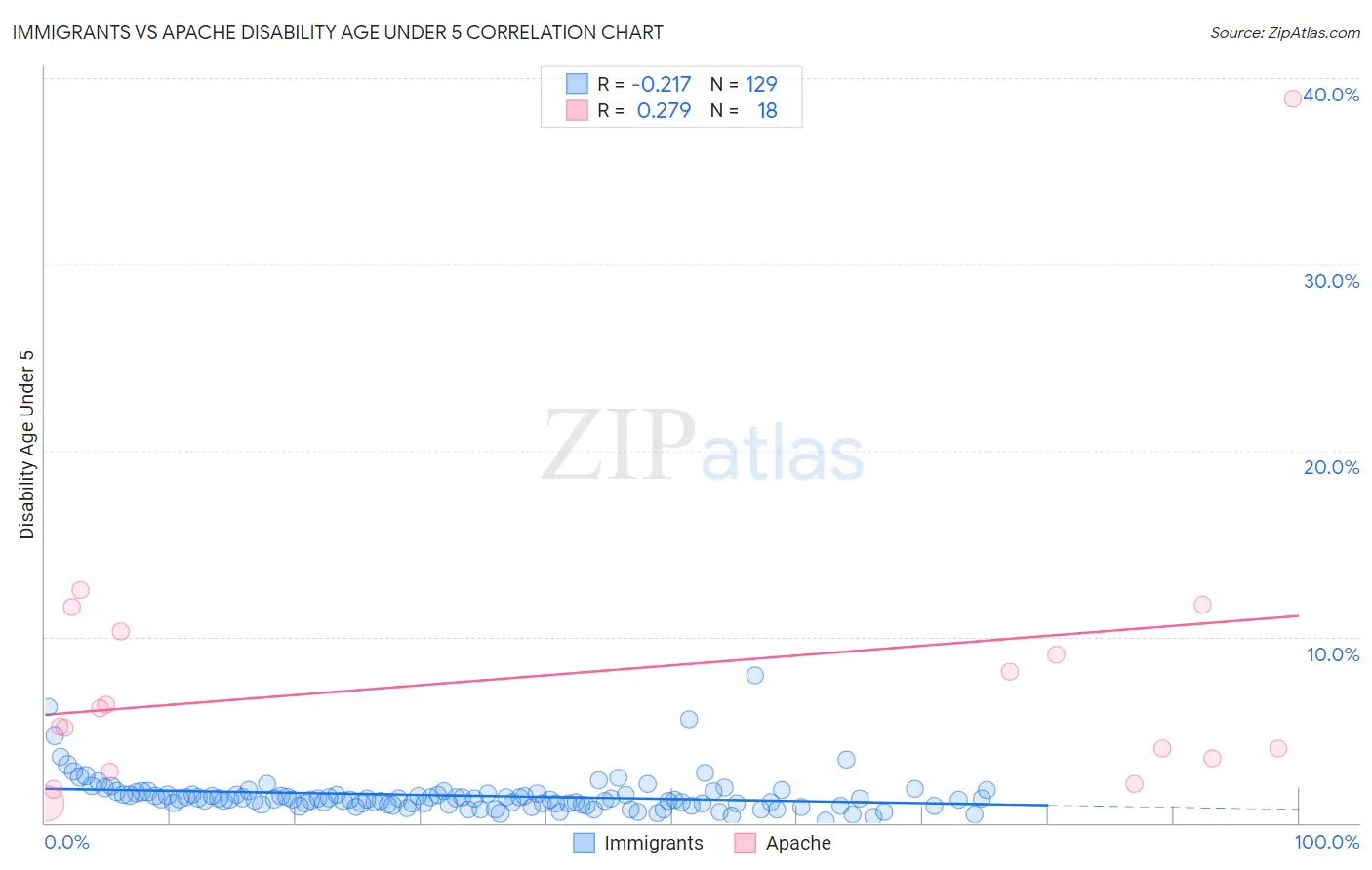 Immigrants vs Apache Disability Age Under 5