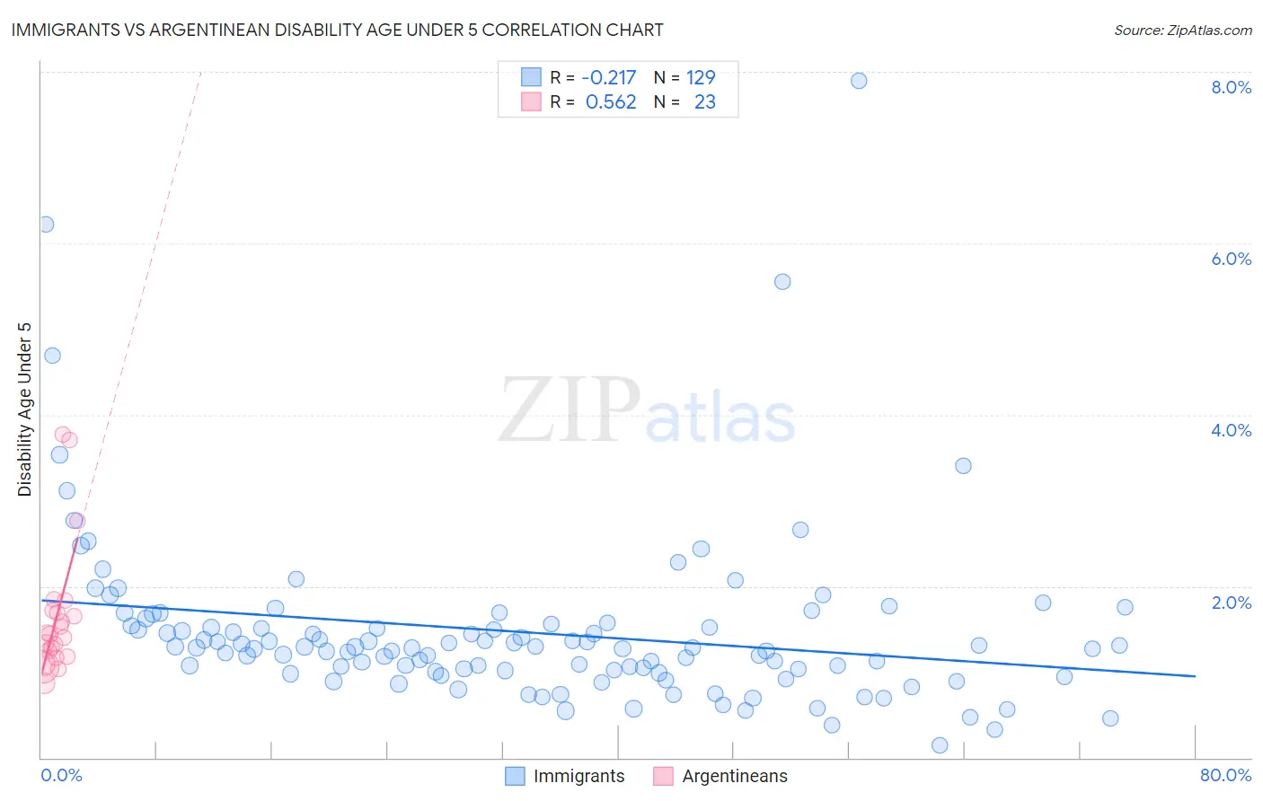 Immigrants vs Argentinean Disability Age Under 5