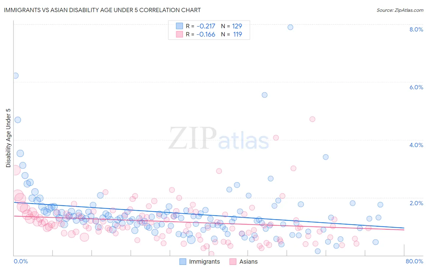 Immigrants vs Asian Disability Age Under 5