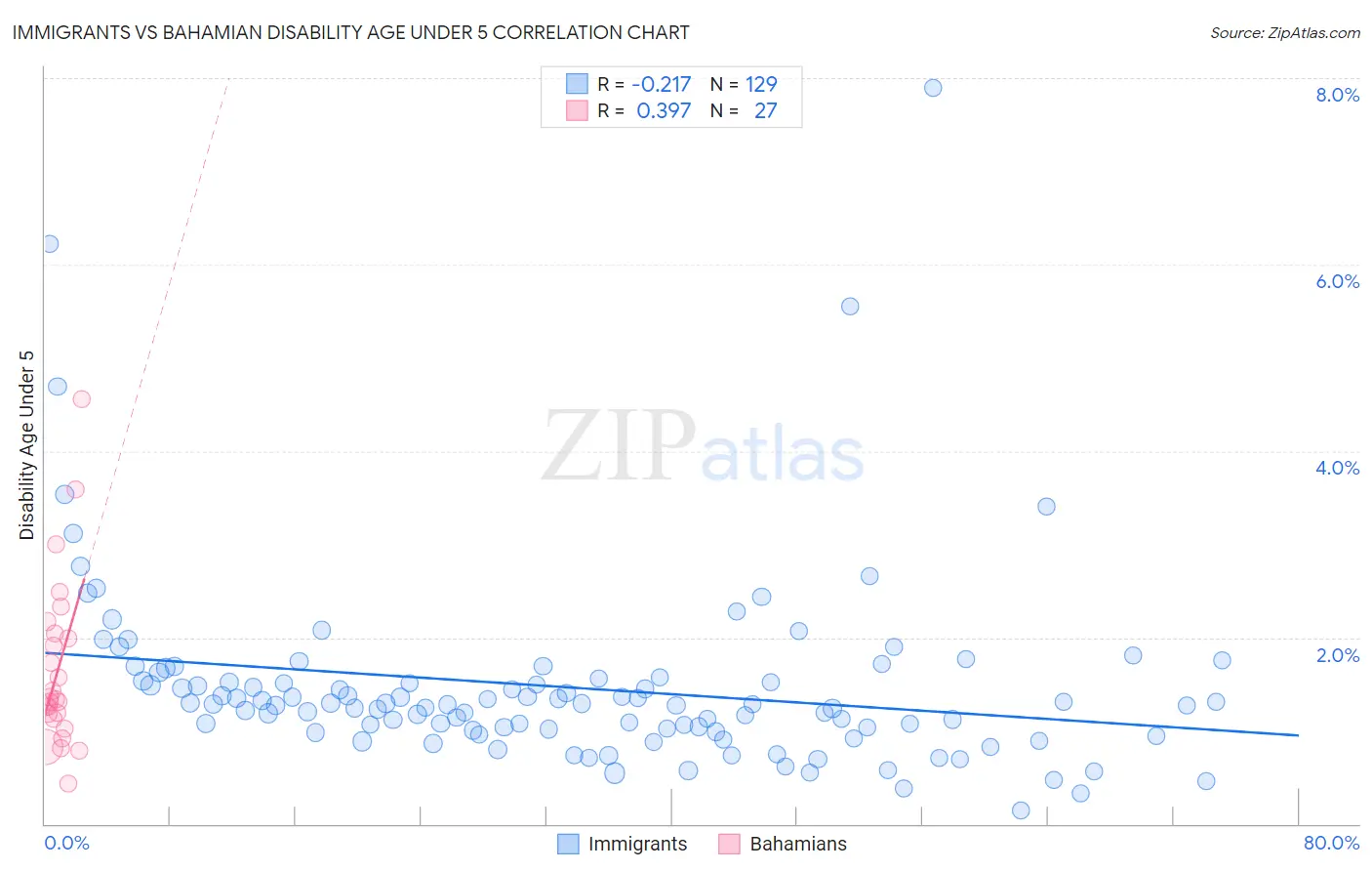 Immigrants vs Bahamian Disability Age Under 5