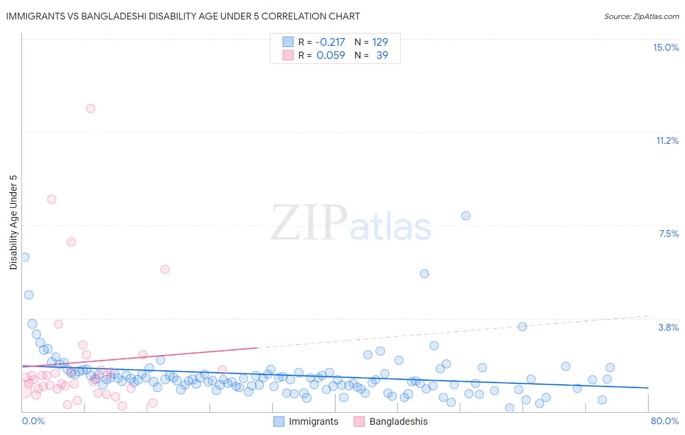 Immigrants vs Bangladeshi Disability Age Under 5