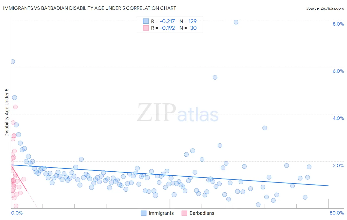 Immigrants vs Barbadian Disability Age Under 5