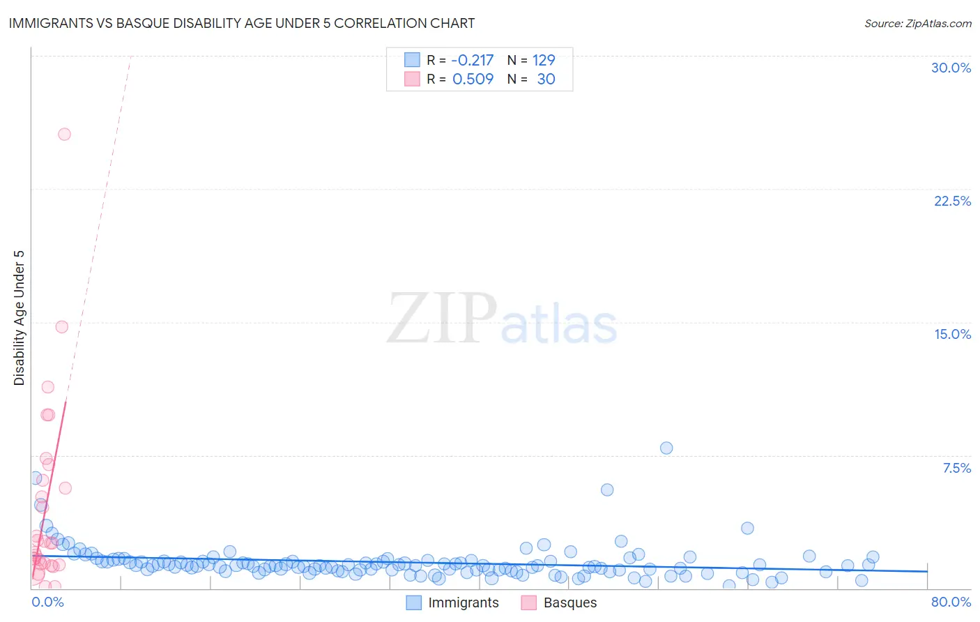 Immigrants vs Basque Disability Age Under 5