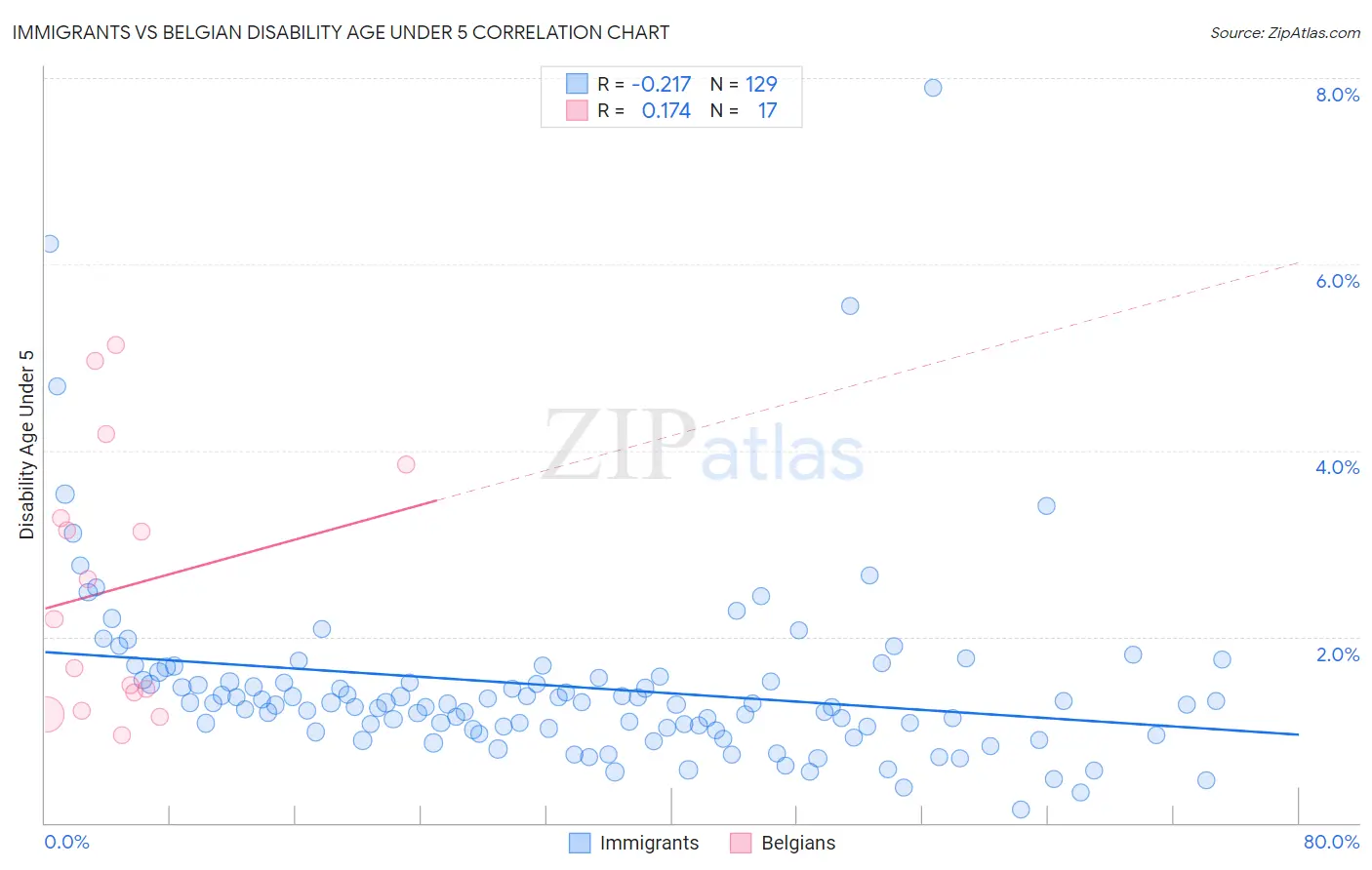 Immigrants vs Belgian Disability Age Under 5