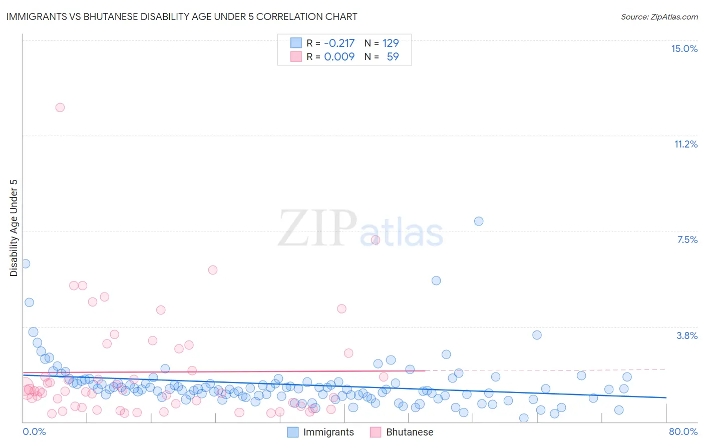 Immigrants vs Bhutanese Disability Age Under 5