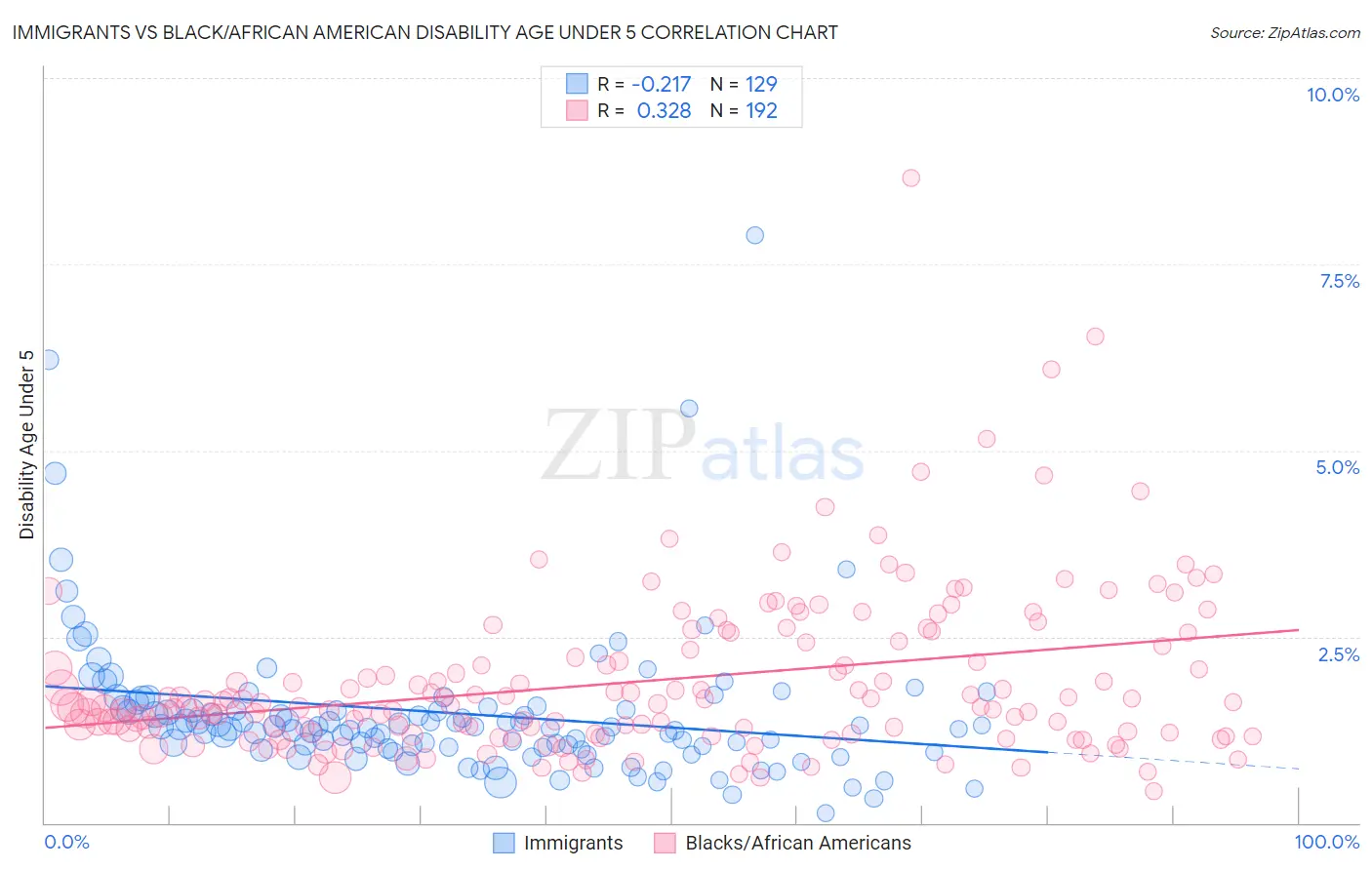 Immigrants vs Black/African American Disability Age Under 5