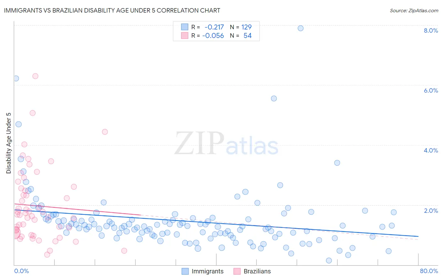 Immigrants vs Brazilian Disability Age Under 5