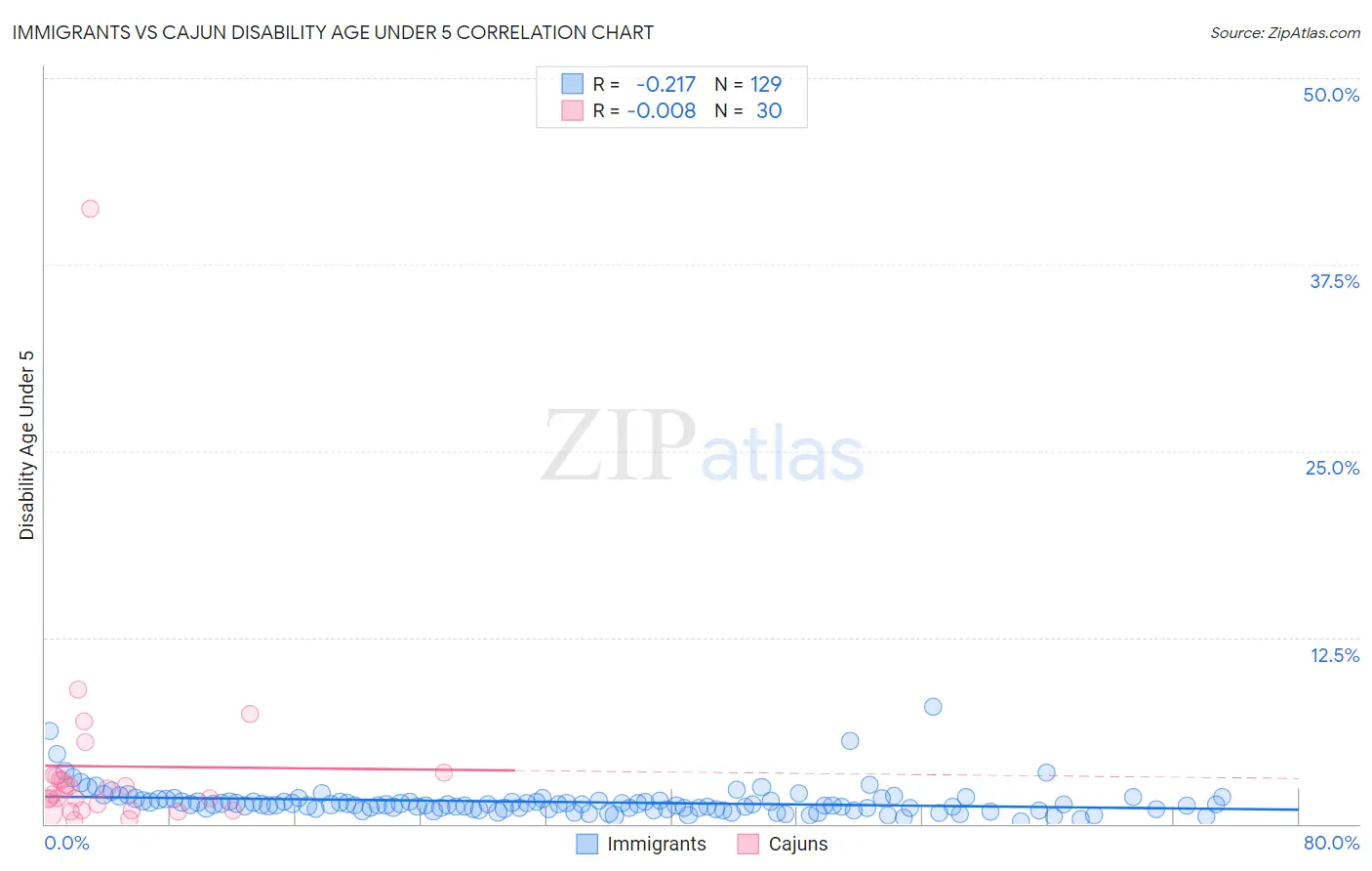 Immigrants vs Cajun Disability Age Under 5