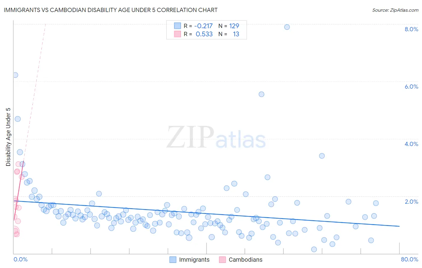 Immigrants vs Cambodian Disability Age Under 5