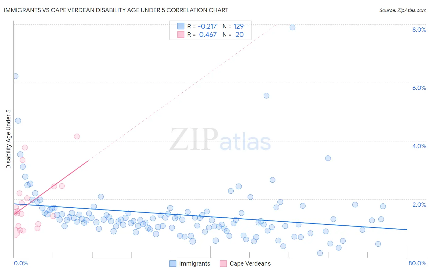 Immigrants vs Cape Verdean Disability Age Under 5