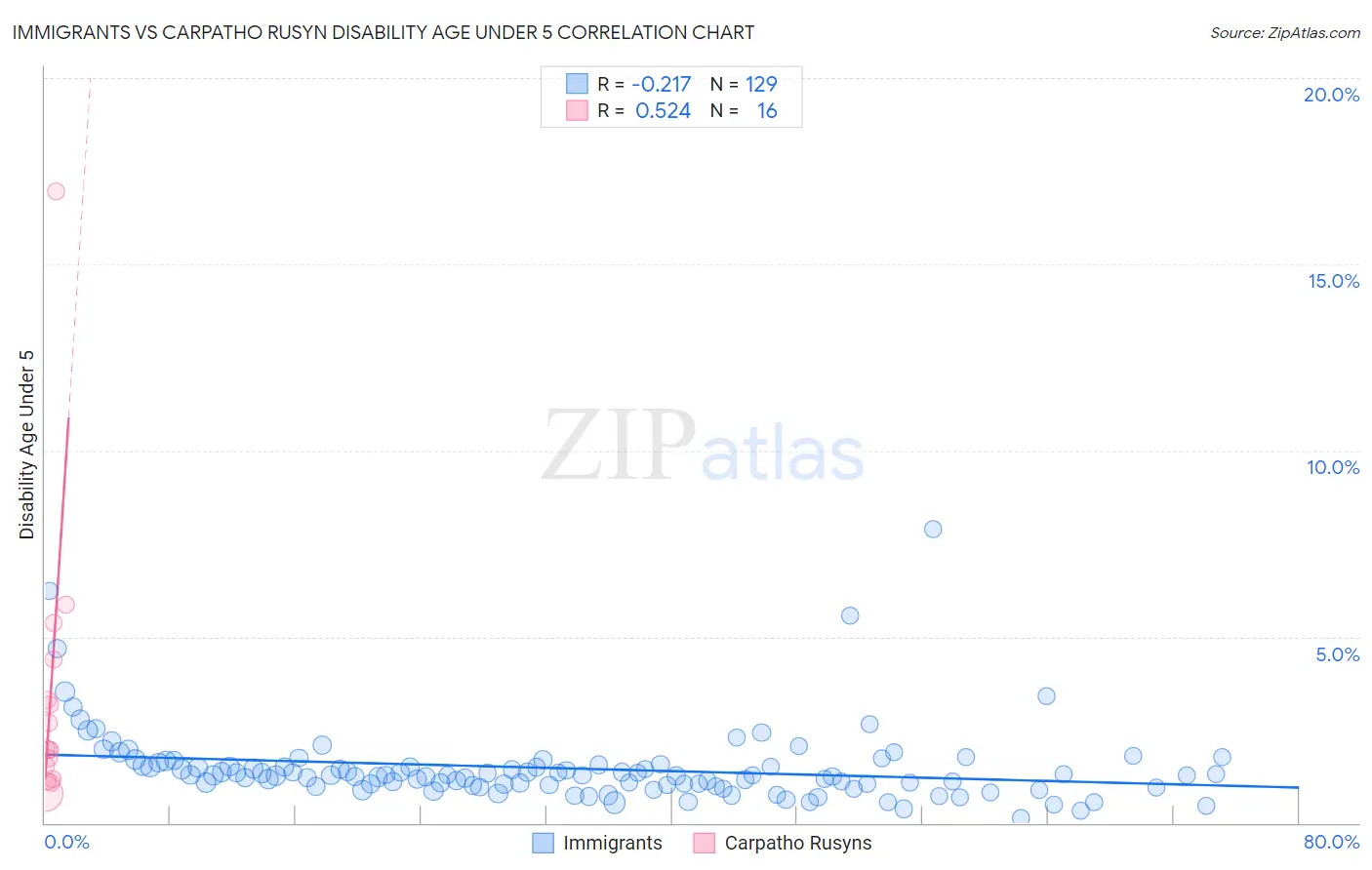 Immigrants vs Carpatho Rusyn Disability Age Under 5