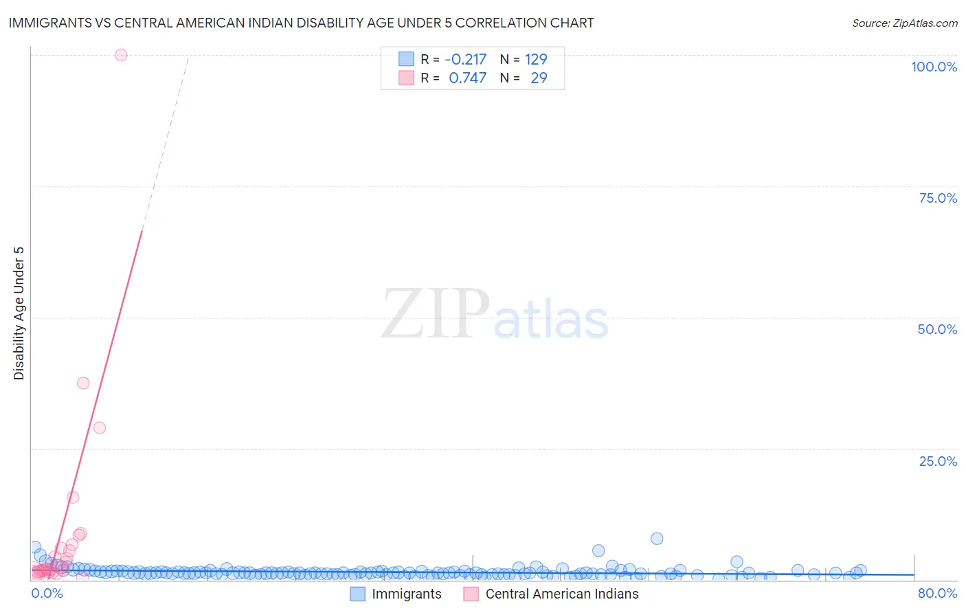 Immigrants vs Central American Indian Disability Age Under 5
