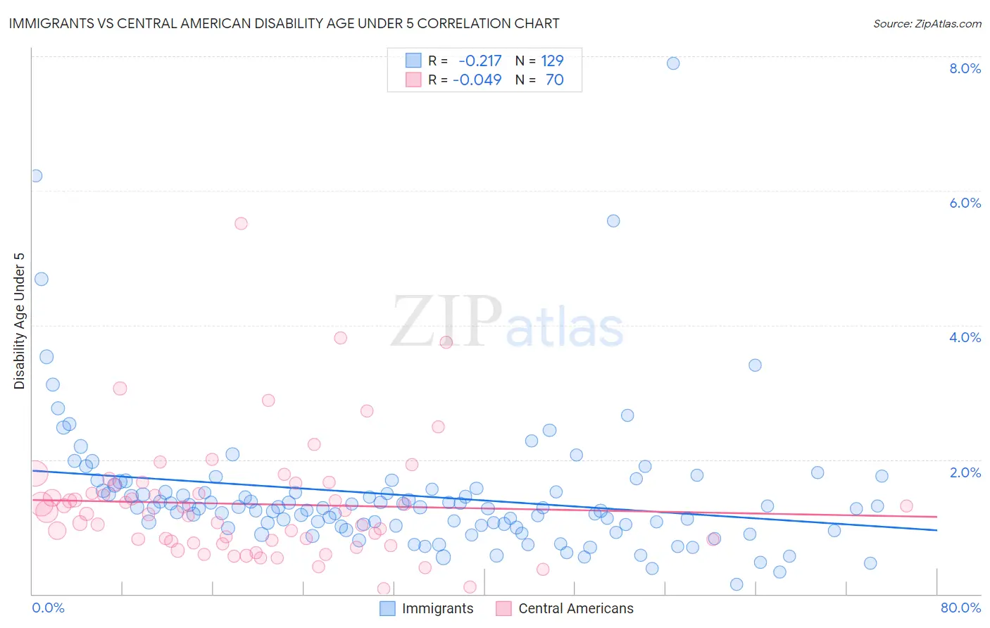 Immigrants vs Central American Disability Age Under 5