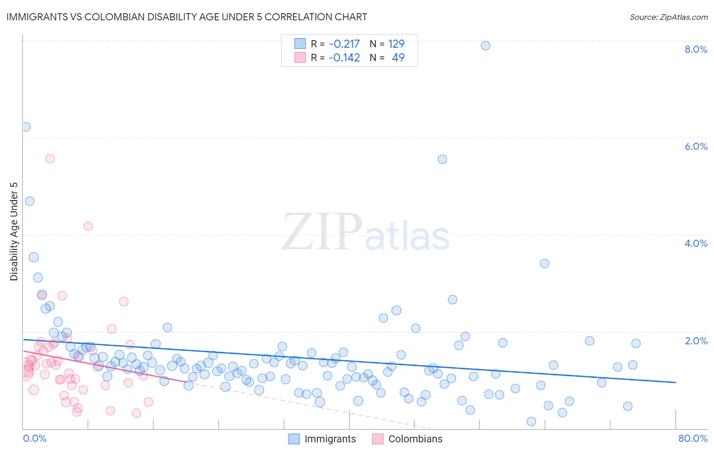 Immigrants vs Colombian Disability Age Under 5