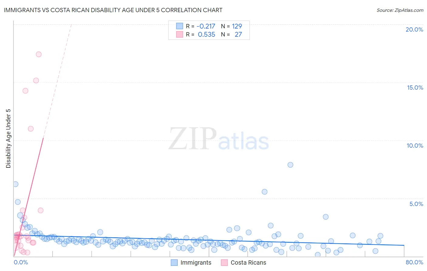 Immigrants vs Costa Rican Disability Age Under 5