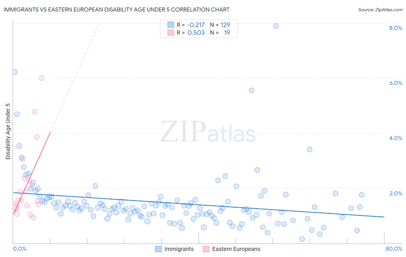 Immigrants vs Eastern European Disability Age Under 5