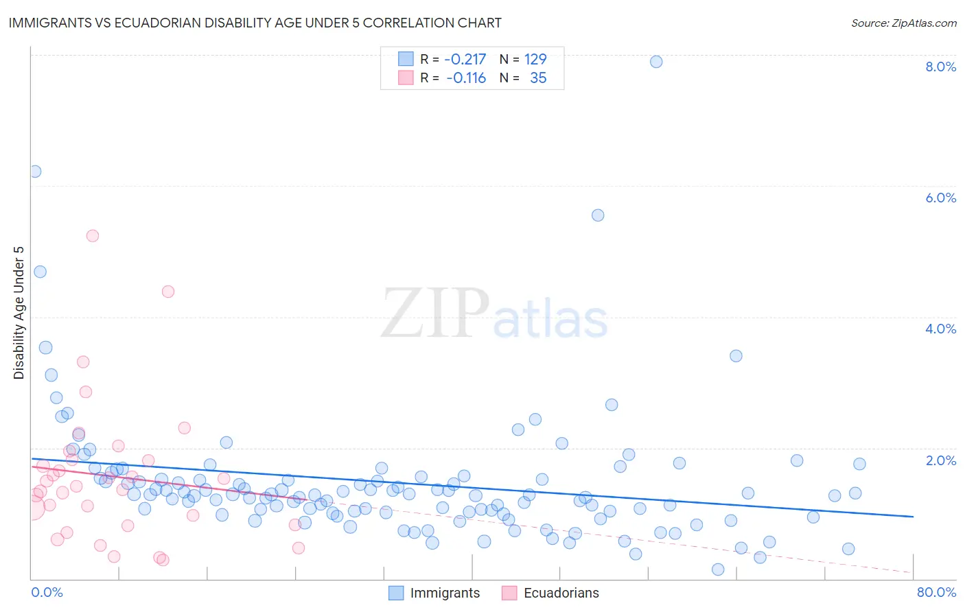 Immigrants vs Ecuadorian Disability Age Under 5