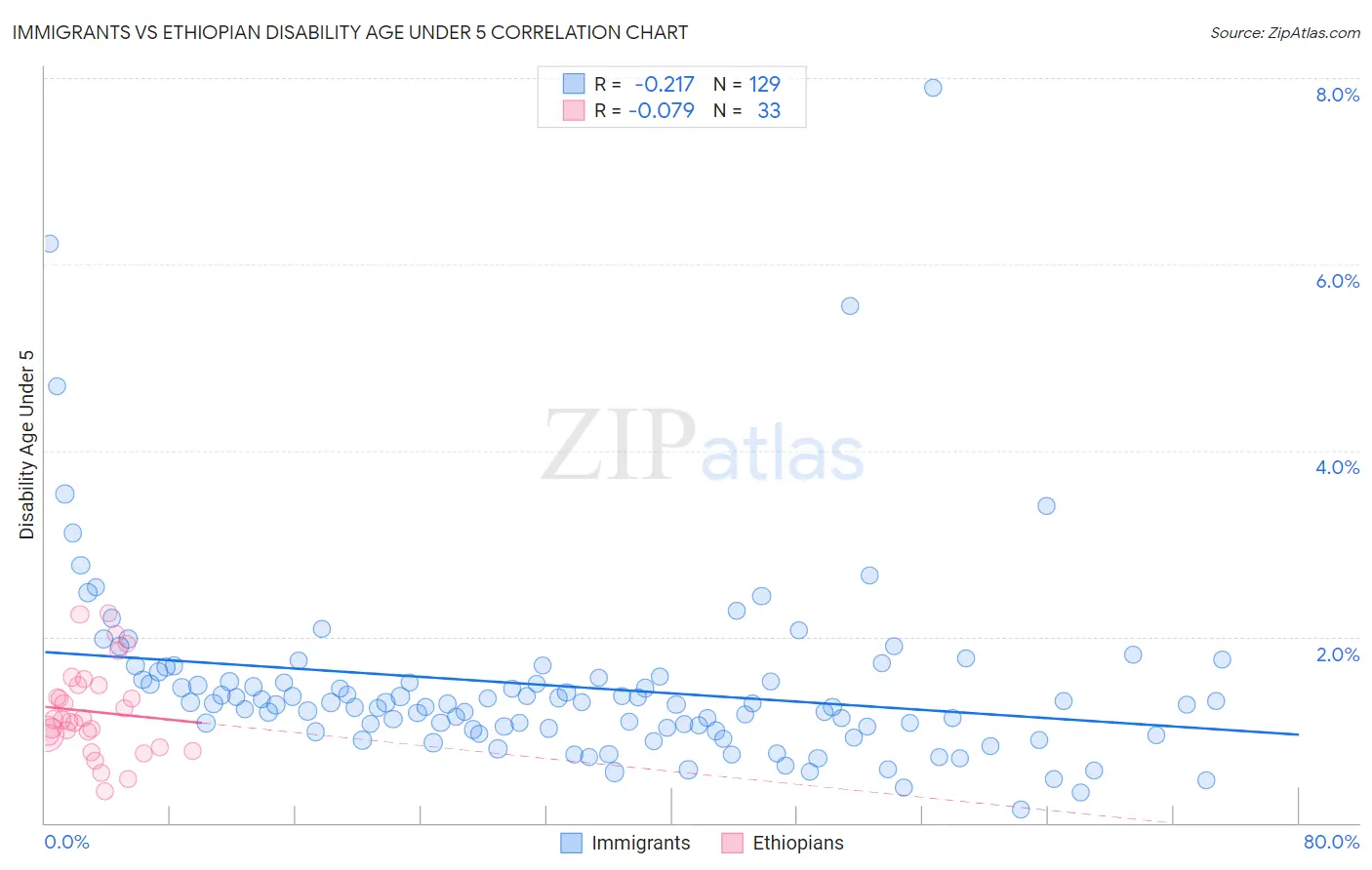 Immigrants vs Ethiopian Disability Age Under 5
