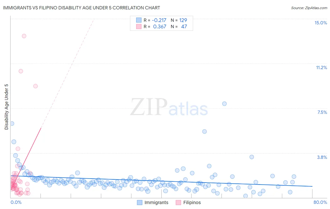 Immigrants vs Filipino Disability Age Under 5