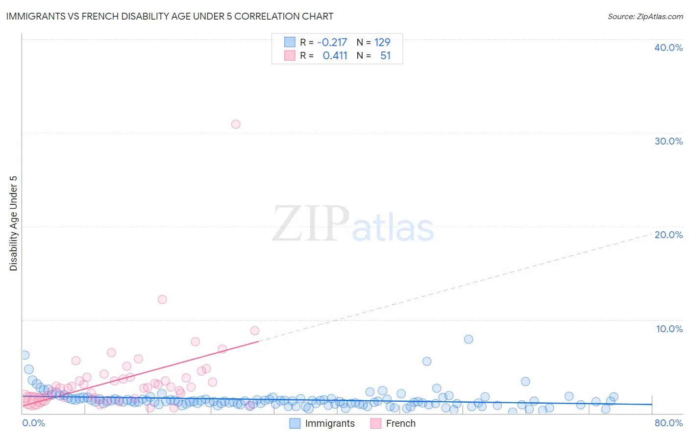 Immigrants vs French Disability Age Under 5