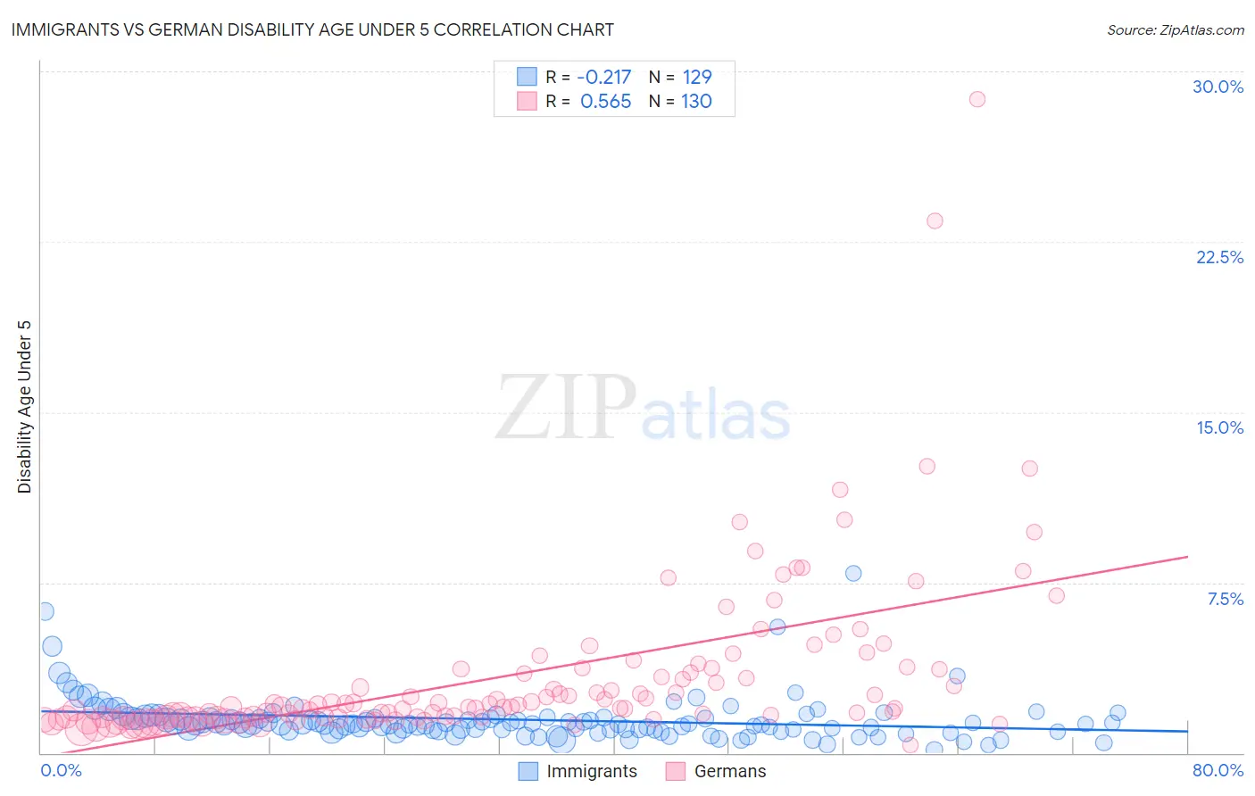 Immigrants vs German Disability Age Under 5