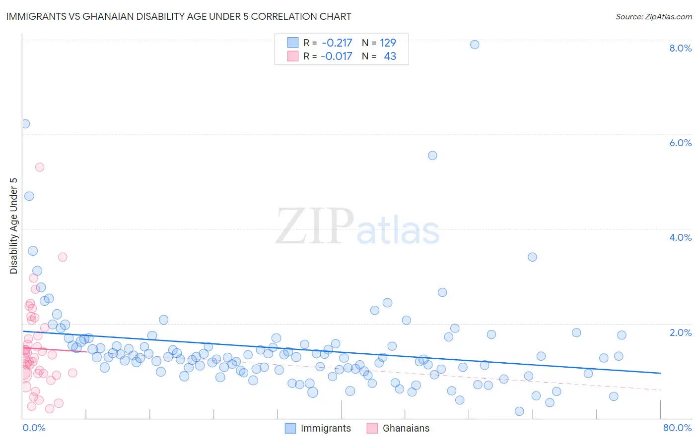 Immigrants vs Ghanaian Disability Age Under 5