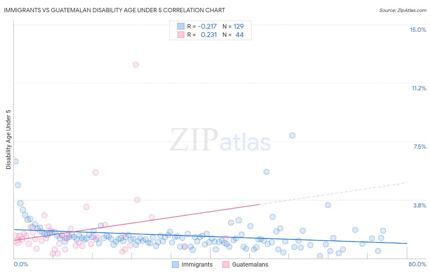 Immigrants vs Guatemalan Disability Age Under 5