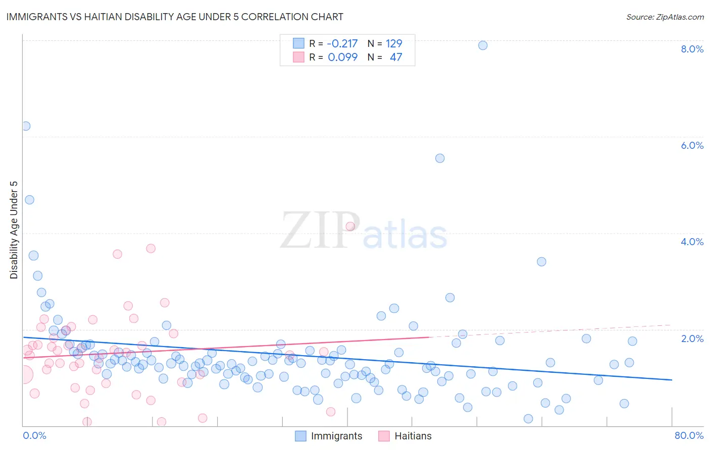 Immigrants vs Haitian Disability Age Under 5