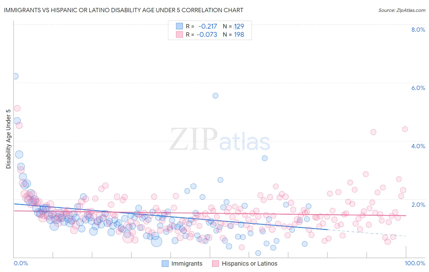 Immigrants vs Hispanic or Latino Disability Age Under 5