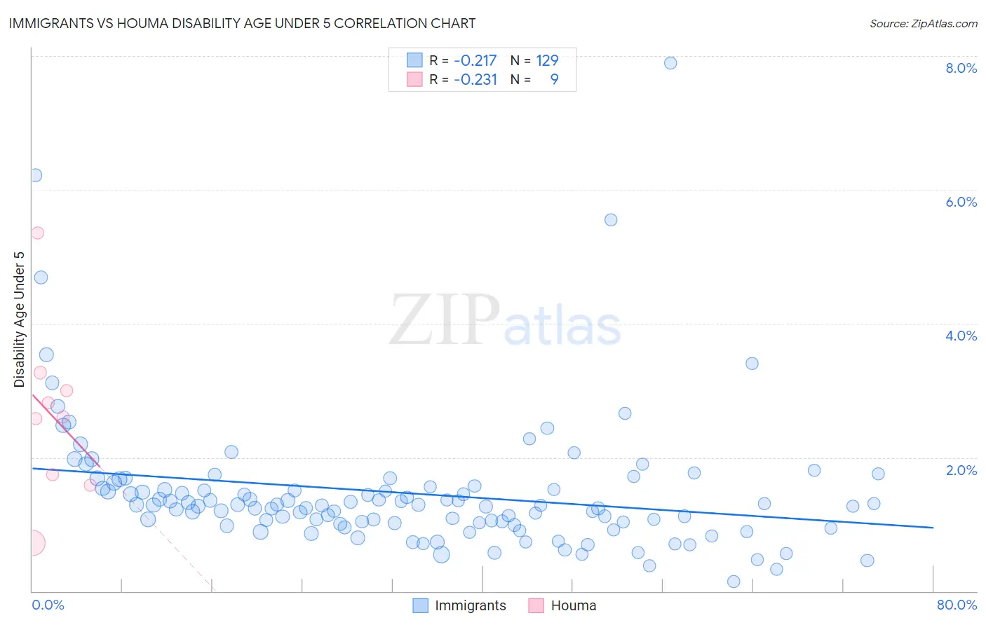 Immigrants vs Houma Disability Age Under 5