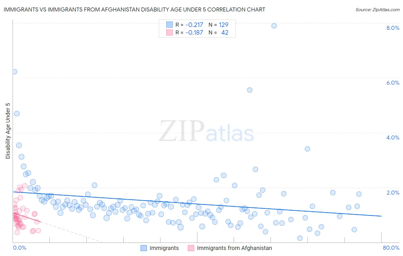 Immigrants vs Immigrants from Afghanistan Disability Age Under 5