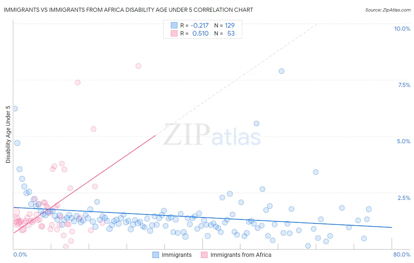 Immigrants vs Immigrants from Africa Disability Age Under 5