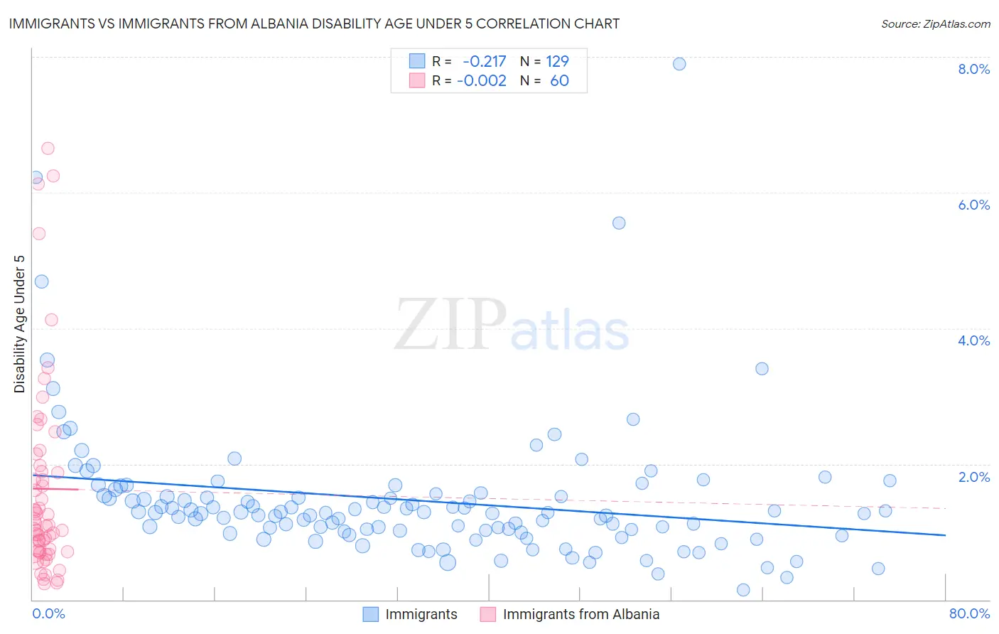 Immigrants vs Immigrants from Albania Disability Age Under 5