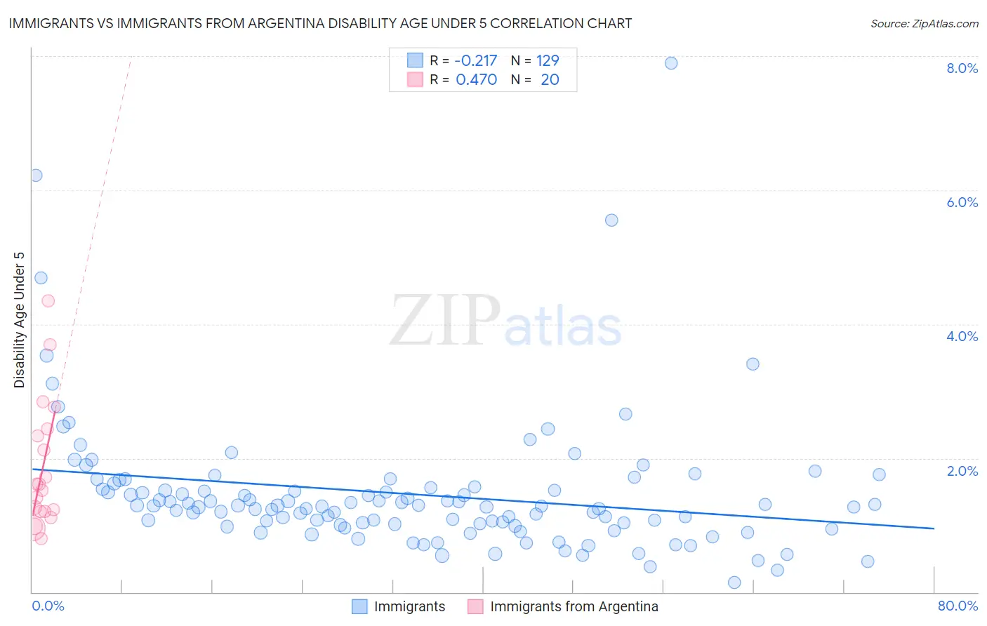 Immigrants vs Immigrants from Argentina Disability Age Under 5