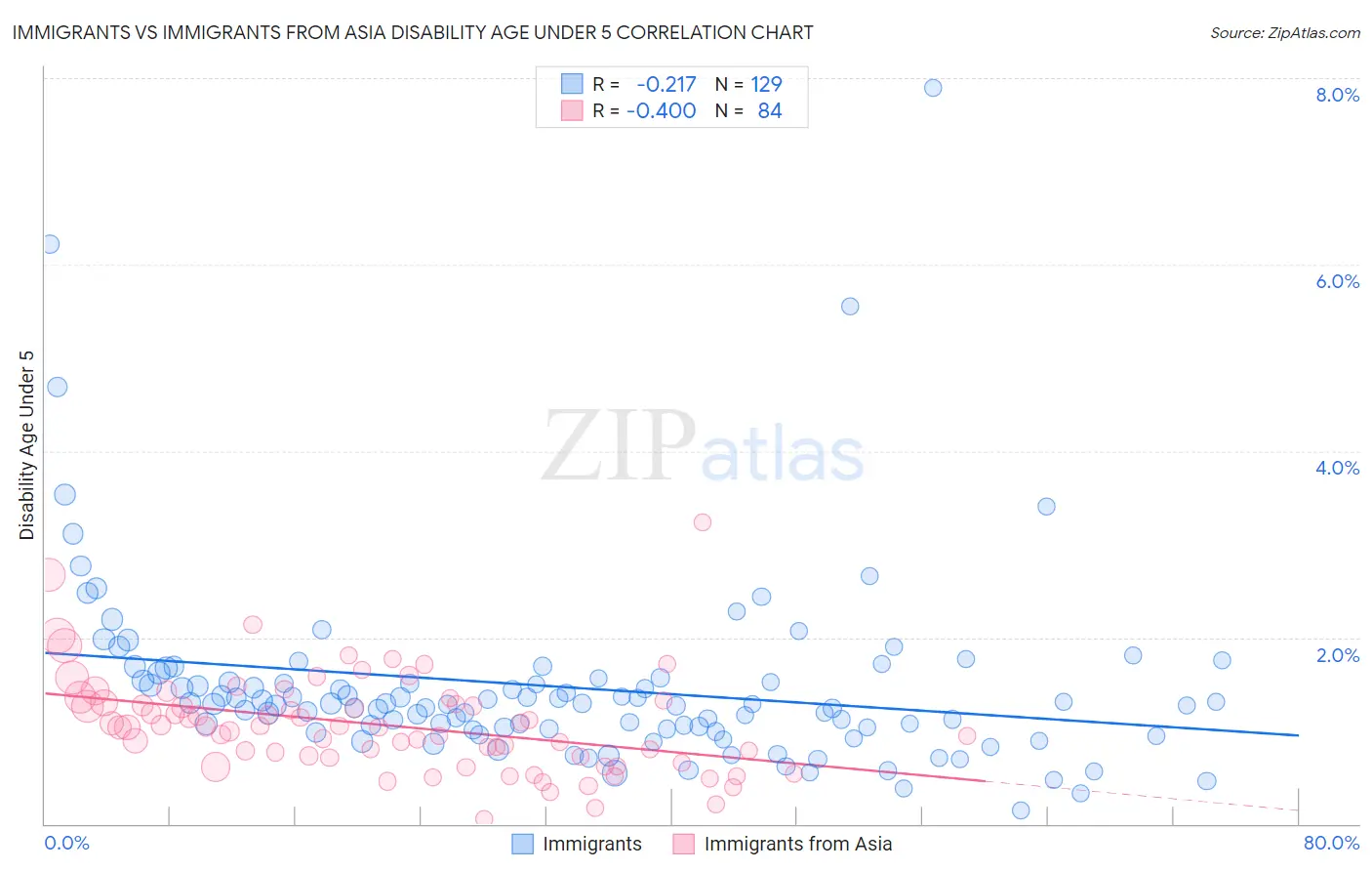 Immigrants vs Immigrants from Asia Disability Age Under 5