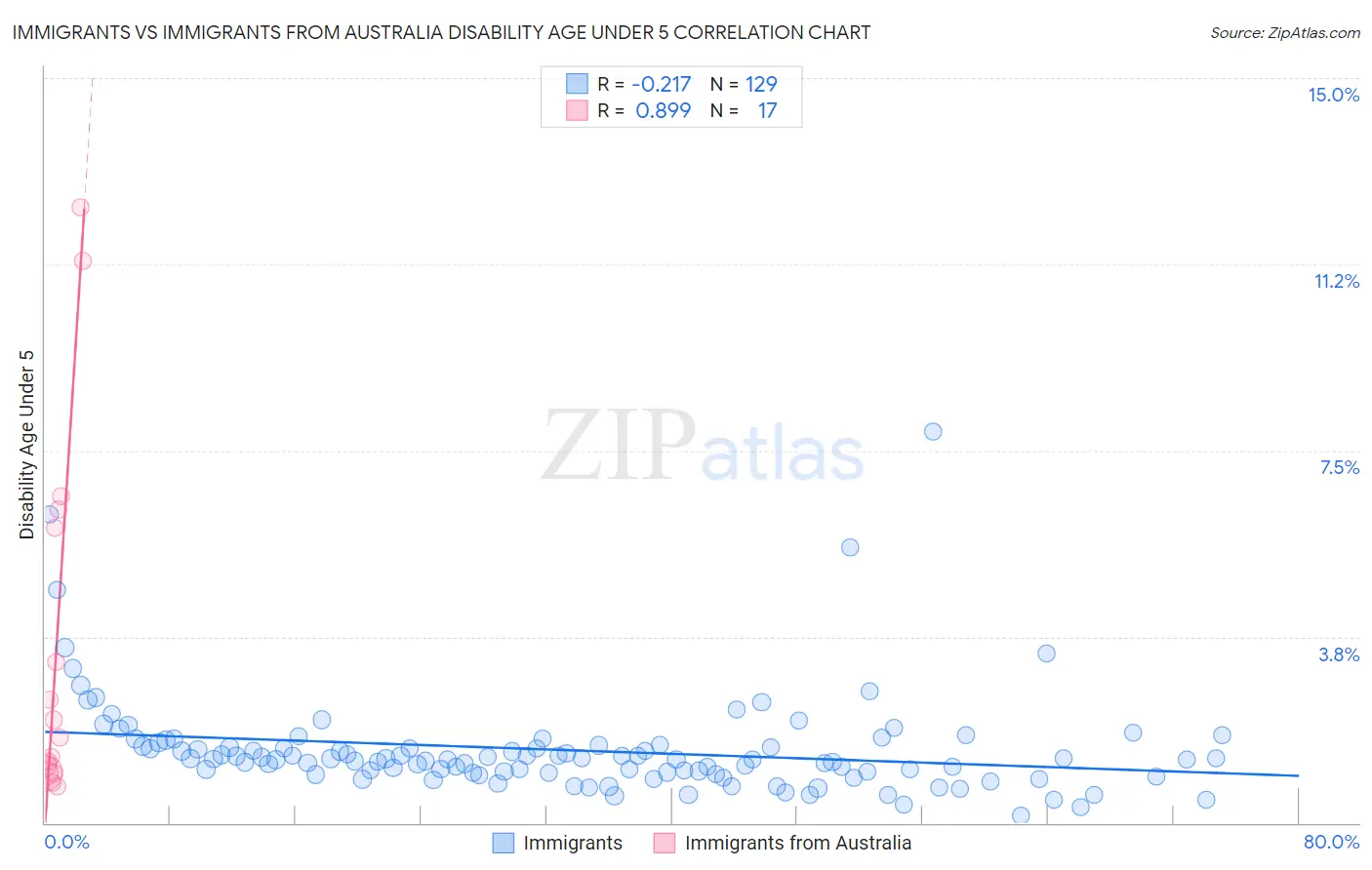 Immigrants vs Immigrants from Australia Disability Age Under 5